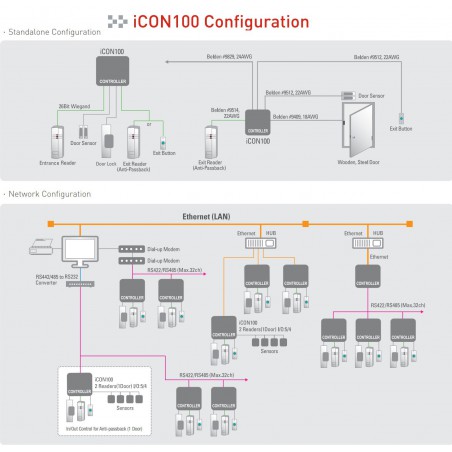 برد کنترل تردد iCON100